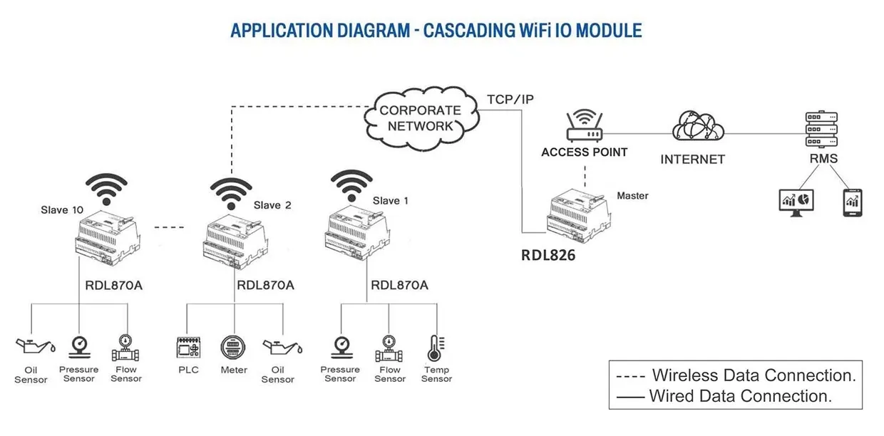 Connected PLC industrial automation